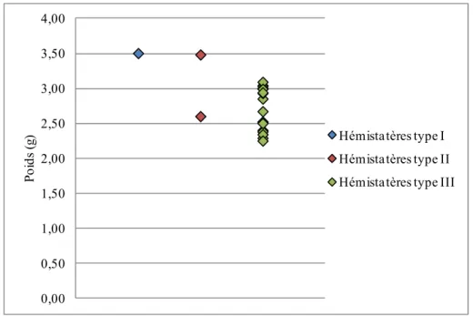 Figure 64 : répartition des poids en fonction des types de la série au type de Ciney 