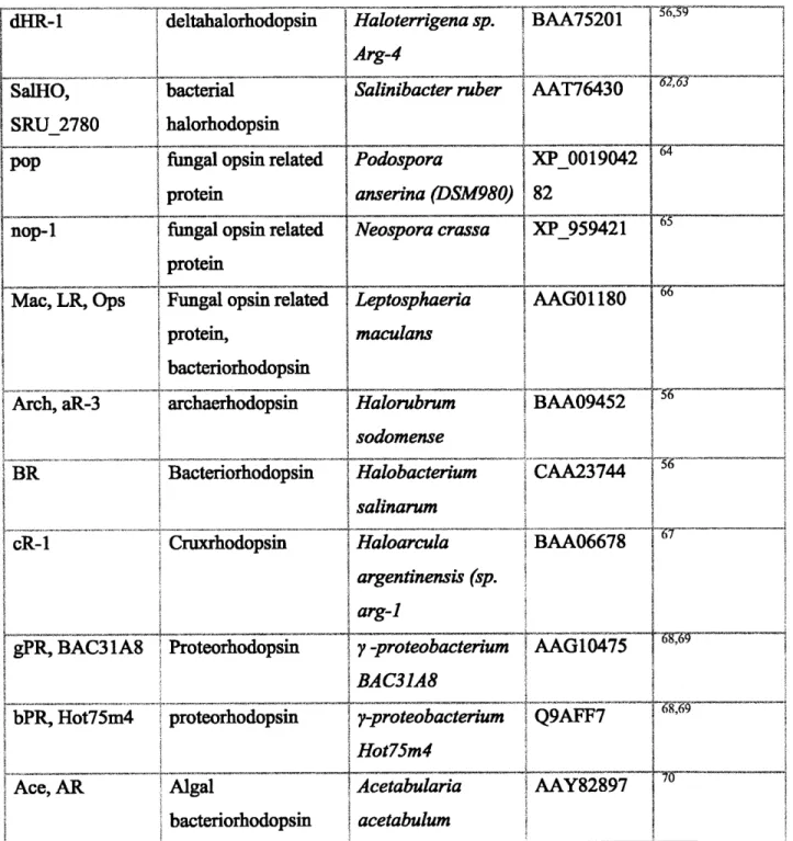Table  3  |  Summary  of  molecular  screening  candidates,  including abbreviations,  molecule  classification,  species  of origin,  GenBank  accession number, and references.