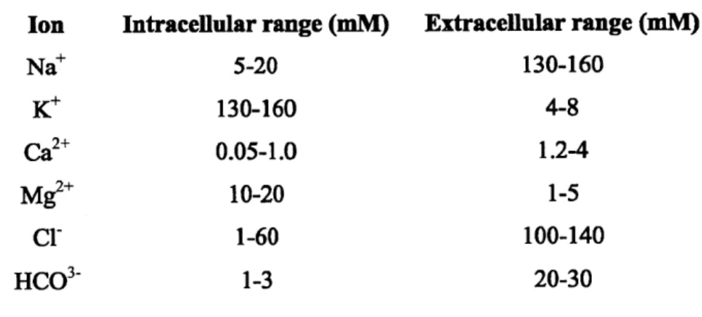 Table 1.11  Intracellular and extracellular distribution of the main ions found in  animal fluids