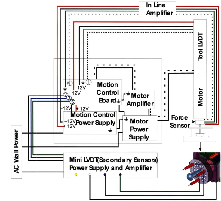 Figure 3-7:  Schematic of data acquisition  and  motion control  architecture  for indentation  device