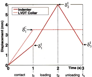 Figure  4-3:  Imposed  displacement  history  for indenter  and  for  secondary  sensor