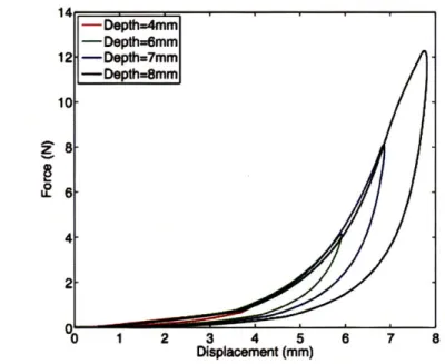Figure  5-4:  Force-displacement  response  for indentation  testing  to different  depths  on Aquaflex