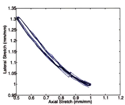 Figure 5-10:  Lateral vs.  axial stretch  response for  RTV  6166  50:50 tested to  50% nominal  strain