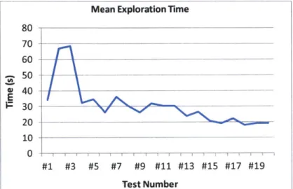 Figure  10.  Exploration time by test  number of force field experiment #2
