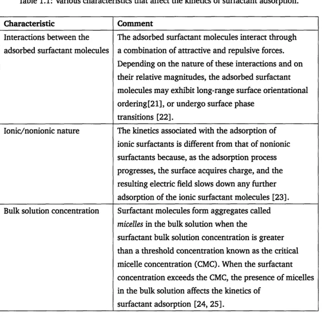 Table  1.1:  Various  characteristics  that affect the  kinetics of surfactant  adsorption.