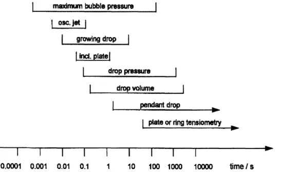 Figure  1-2:  Various  existing  experimental  techniques  to  measure  DST  and  their  respective  time ranges  for measurement  (from  Ref.[2]).