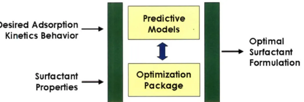 Figure  1-6:  Specific Thesis  Objective  4 - New theoretical  framework to identify the optimal nonionic surfactant formulation  that most closely  meets  a desired  adsorption  kinetics behavior.