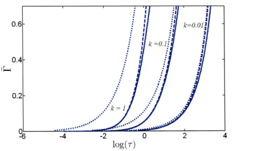 Figure  2-7:  Comparison  of the predictions  (r  vs.  log(r))  of the  short-time formalism  for the mixed- mixed-controlled model (dashed  lines) and for the diffusion-mixed-controlled  model  (dotted lines) with the exact numerical  solution of the  des