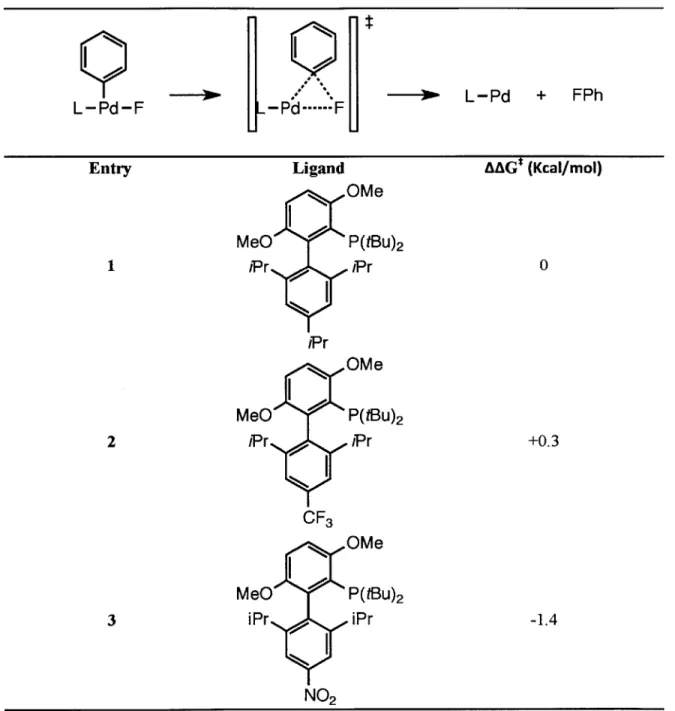 Table 2. Computational  structure-reactivity  analysis  of the reductive  elimination  of aryl-F bonds from  a Pd(II)  center.