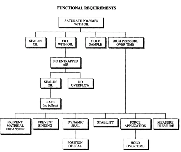 Figure 4.1.  Hierarchical  tree of the functional domain for a mechanical press.