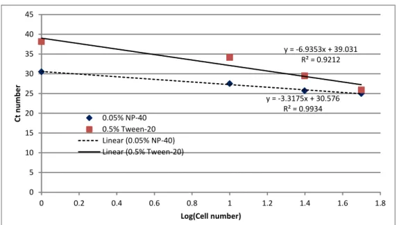 Figure 3.7. Efficiency of RT-qPCR with the addition of 0.05% NP-40 or 0.5% 