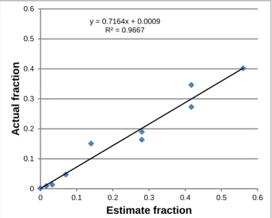 Figure 3.12. Limit of detection for PCR. The limit of detection was 1/slope or  approximately 1.4 copies of DNA