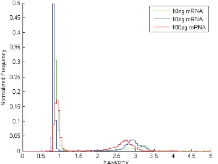Figure 3.15. Detection on B2M mRNA from bulk cellular mRNA extraction. 10 ng or 100  pg of bulk cellular mRNA was added to the reaction mix and applied to the array