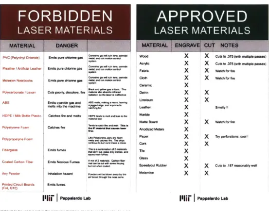 Figure  5:  Webpage  section titled  &#34;Materials.&#34;  The  forbidden  laser materials  are  shown in red  and the approved  laser  materials  are  shown in green.