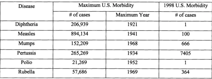 Table  1:  U.S.  Morbidity Rate Selected  Diseases
