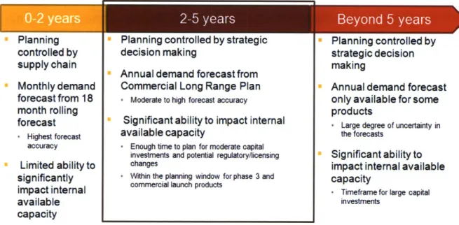 Figure 4:  Factors in  Planning Model  Timeframe