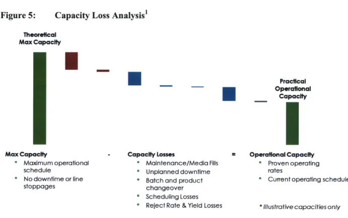 Figure 5:  Capacity Loss  Analysis'
