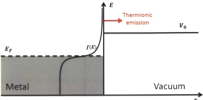 Fig.  2.1.  Schematic  for  thermionic  emission  from  metal  to region represents  the  free  electron  gas