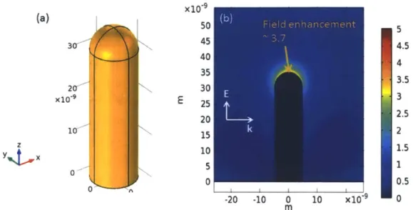 Fig.  3.4.  Gold  pillar  optical-field  emitter.  (a)  Geometry  of  the  emitter;  (b) simulated  electric  field  strength  around  the  emitter