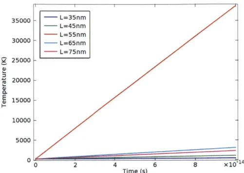 Fig.  3.20.  Simulated average  temperatures  of Au  nanopillars  with  different  lengths (L)  in  vacuum  heated  by  an  800  nm  plane  wave  with  100  fs  time  duration  and  1 GV/m  incident  field  as  a  function  of time