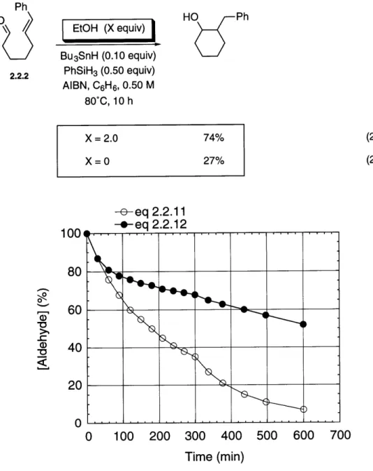 Figure  2.2.5.  Plot of  [2.2.2]  versus  time  for  eq  2.2.11  and  eq 2.2.12.  The  discontinuity at  300  min is  the  result of  more  initiator  being  added.