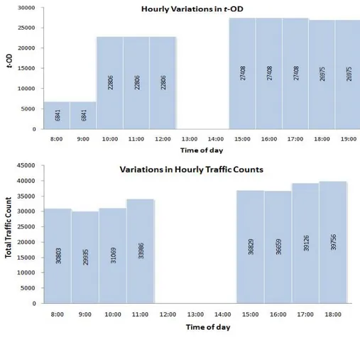 Figure 6:  Hourly variations a. traffic count b. transient ODs from mobile call records  207   