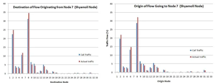 Figure  11:  Example  of  Transient  and  Actual  Traffic  Flows  To  and  From  a  Node  (Shyamoli)  338   