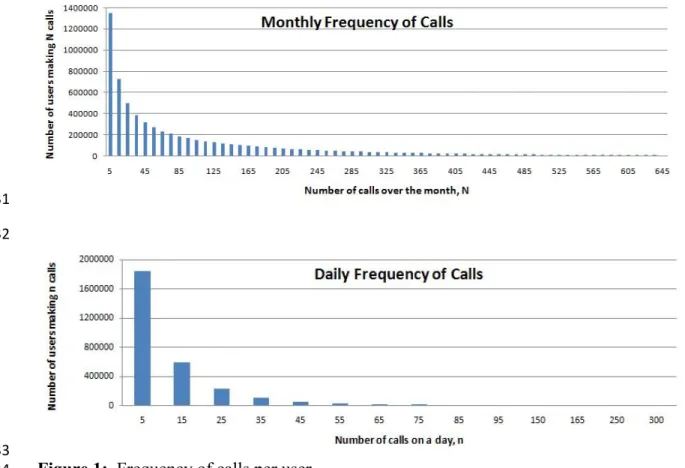 Figure 1:  Frequency of calls per user  134   