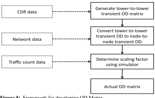 Figure 5:  Framework for developing OD Matrix 182   
