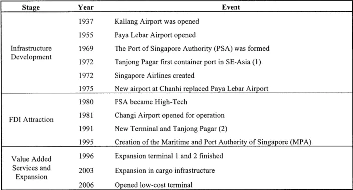 Figure 3 History of Singapore  logistics  cluster
