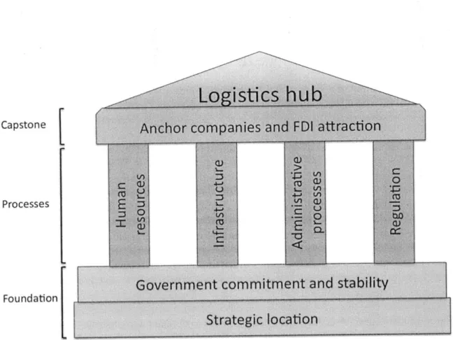 Figure 8 Structure of critical factors for  the developing  of a logistics  cluster