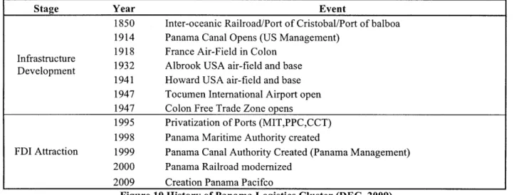 Figure  10 History of Panama Logistics  Cluster (DEC,  2009)