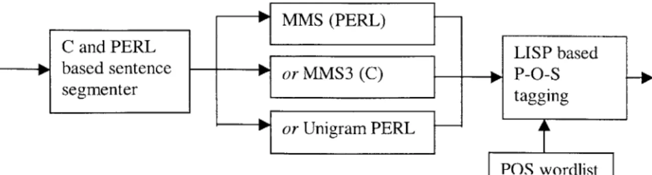 Figure 3  The  three different modules  that can do  segmentation  combined  with  a  LISP based part-of- part-of-speech  tagging  module.