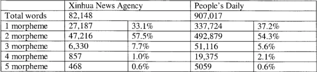 Table  2 Word  length  distribution of  Xinhua  News  Agency  and People's  Daily.  Comparison of segmentation  results  from U