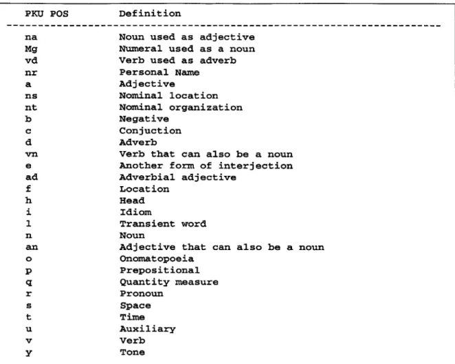 Figure 5  A  partial list of PKU  POS tags.