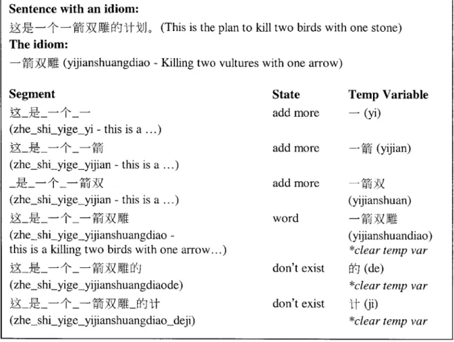 Figure 7  Working with  idioms  in  the MMS  algorithm