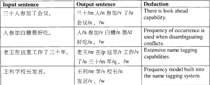 Figure 9  Input and output of the PKU  segmentation  &amp;POS processor.