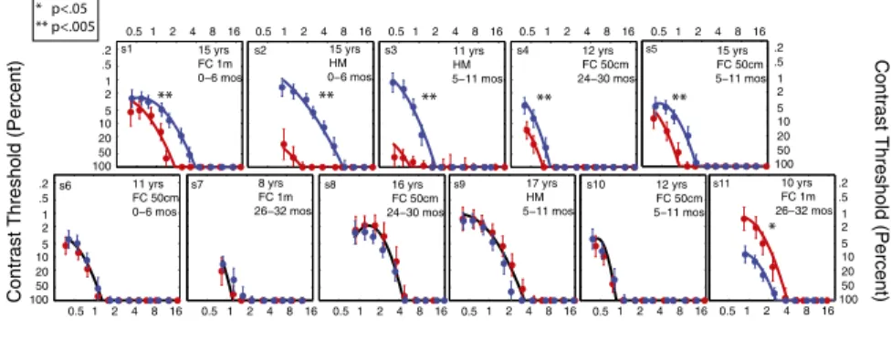 Fig. 1) cannot be fully explained by changes in the precortical visual pathway.