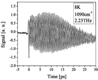 Figure  2-5:  Transient  grating  ISRS experiment  in  5%MgO:LiNb03 at  8  K  excites a  phonon-polariton response with a wavevector magnitude of  1090  cm-'  and a frequency  of  2.23 THz
