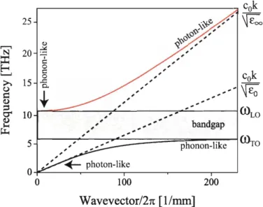 Figure 3-1:  Simulated phonon-polariton dispersion curve for LiTa03.  The solid lines  indicate the upper  and lower polariton  branches