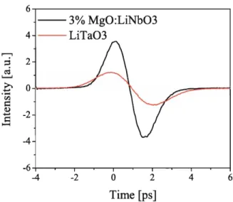 Figure  4 4 :   Comparison  of  detected  polariton  intensity  in  LiTa03  and  3% 