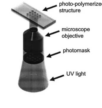 Figure  1-2:  Schematic  of polymeric  structure  fabrication  by  UV  lithography.