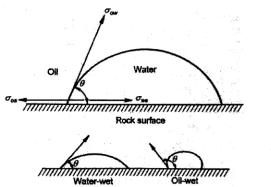 Figure  3-1:  Young's  equation  for  wettability,  water-wet  and  oil-wet  surfaces.