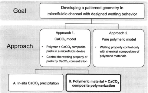 Figure  3-5:  Goal  and  approaches  to  make  photo-patternable  micromodels  with  oil reservoir  properties.