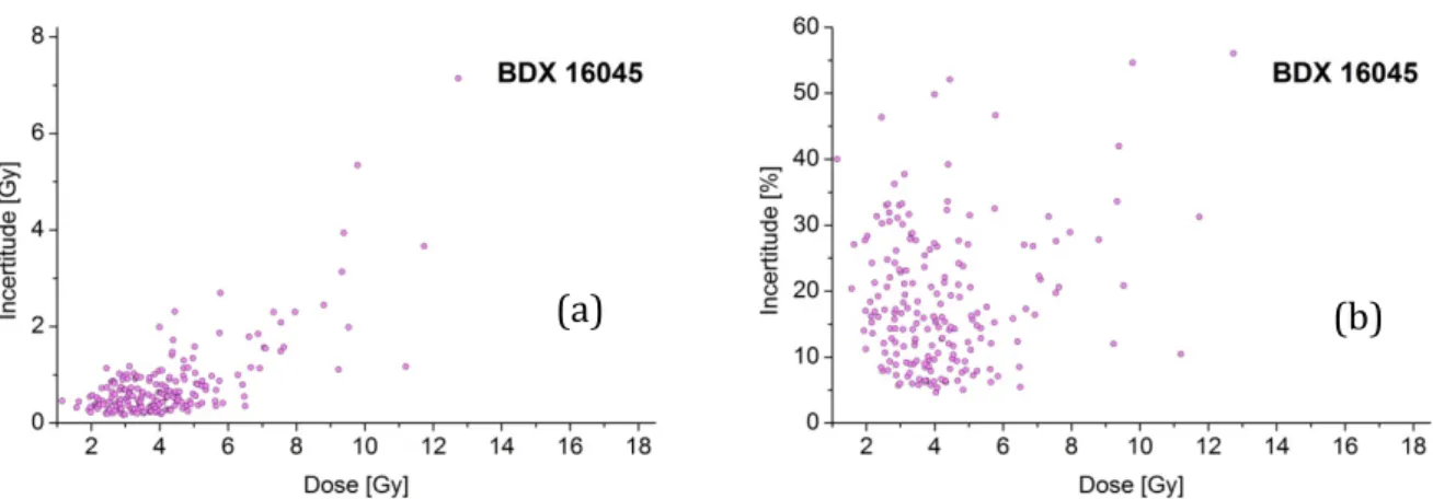 Figure III-20 : Distribution des incertitudes absolues (a) et relatives (b) en fonction de la dose mesurée  pour des grains individuelles du mortier BDX 16045