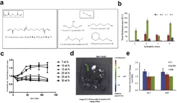 Figure  5-3:  PCL  diacrylate-based  PBAEs  for in  vivo  mRNA  delivery.  (a)  PCL-based  dicarylates  with various  q  values  can  be  synthesized  with  amines  to form  novel  PBAEs