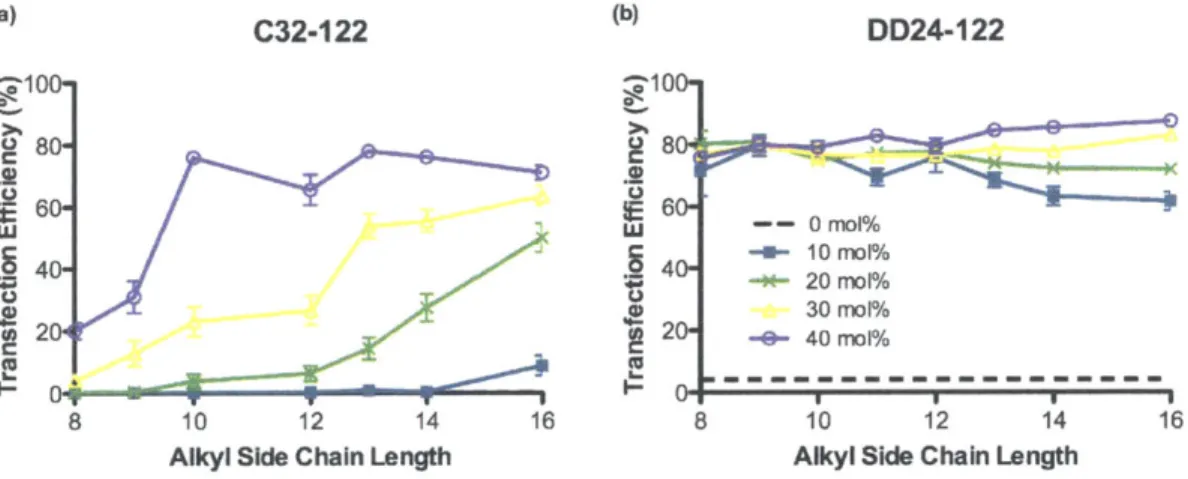 Figure 3.7  Effect of alkyl  side chain length and content on PBAE transfection efficiency