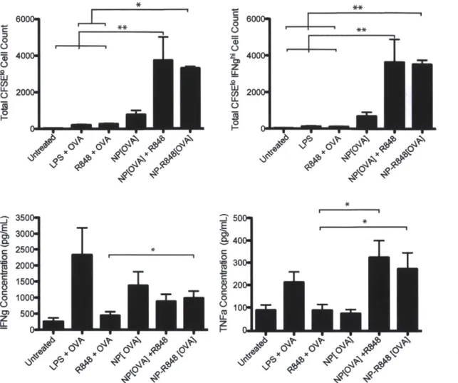 Figure 2.7.  Graphs represent mean total cell  count +/- s.e.m.  of  quadruple culture  of pooled  lymph  node  cells  from  one  out  of  3  independent  experiments