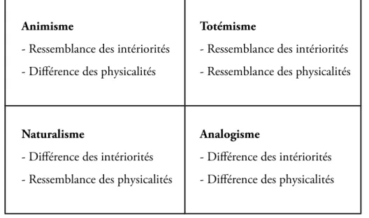 Figure 5 – Les caractéristiques principales des quatre modes d'identifcation du modèle de Descola (d'après Descola 2005).