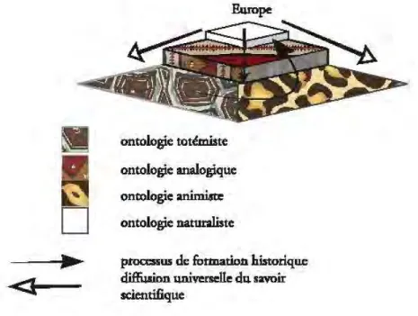 Figure 6 – « Les quatre ontologies de Descola : l'étagement historique des sociétés » (d'après Lézy et Chouquer 2006, p.12).